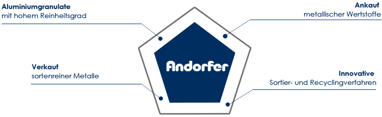 Firmenstruktur der Andorfer Sebastian GmbH & Co. KG